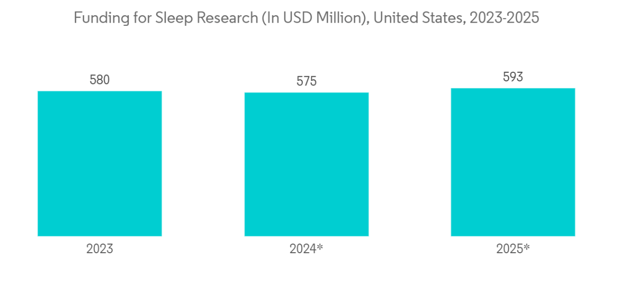 Sleep Tech Devices Market: Funding for Sleep Research (In USD Million), United States, 2023-2025